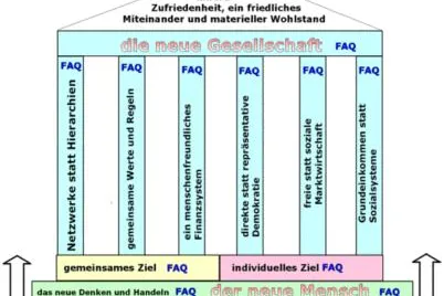 Bild: Die neue Wirtschaft aus Netzwerkprojekten, virtuellen Unternehmen, Franchise-Systemen und Sozialunternehmen