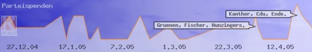 Bild: Erste Nachrichtensuche mit graphischer Zeitleiste