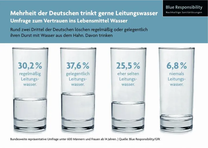 Mehrheit der Deutschen trinkt gerne Leitungswasser Bild: Mehrheit der Deutschen trinkt gerne Leitungswasser