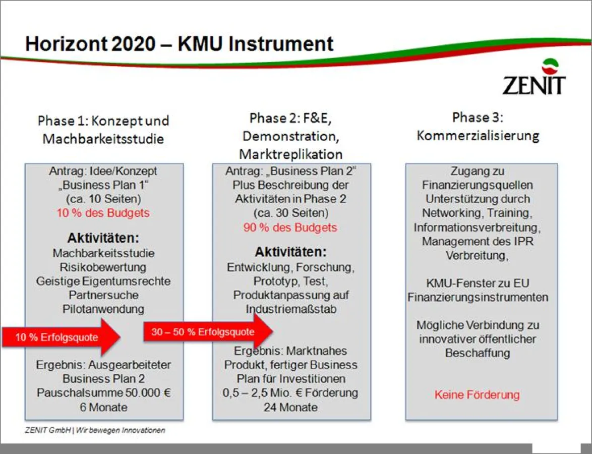 Horizont 2020 - KMU-Instrument