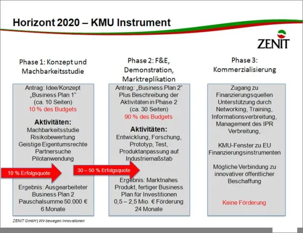 Bild: Horizont 2020 - KMU-Instrument