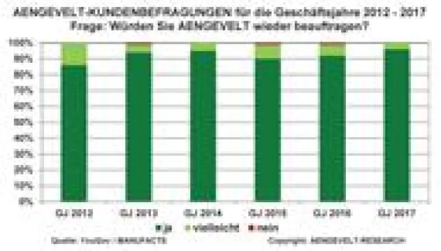 Bild: Erneut Top-Kundenzufriedenheit mit AENGEVELT