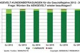 Bild: Erneut Top-Kundenzufriedenheit mit AENGEVELT