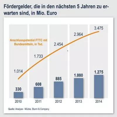 Bild: Im Standortwettbewerb mit Breitbandförderung punkten