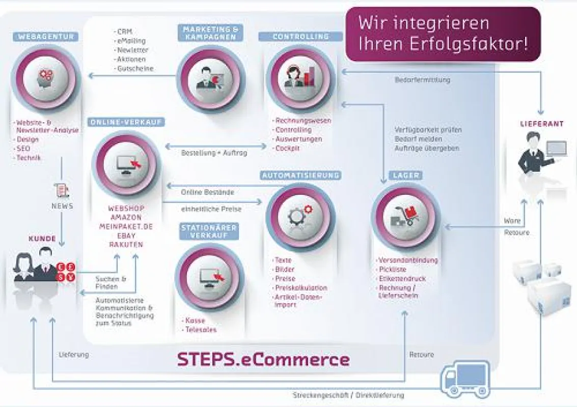 STEPS.eCommerce für Multi?Channel Onlinehändler