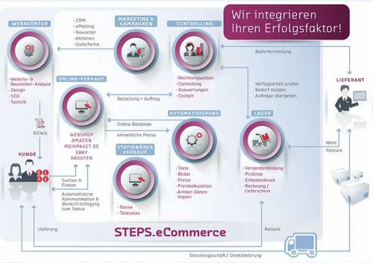 STEPS.eCommerce für Multi?Channel Onlinehändler