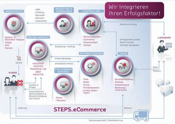 Bild: Step Ahead eBusiness GmbH: Optimierte Geschäftsprozesse zum Anfassen