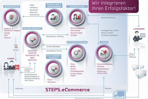 Bild: Step Ahead eBusiness GmbH: Optimierte Geschäftsprozesse zum Anfassen