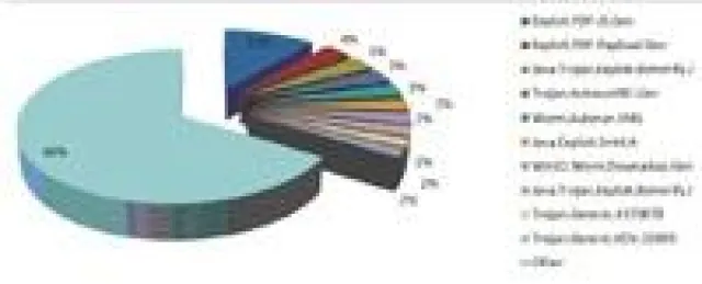 Bild: BitDefender E-Threat-Report: PDF-Exploits sind die aktuell gefährlichsten Schädlinge