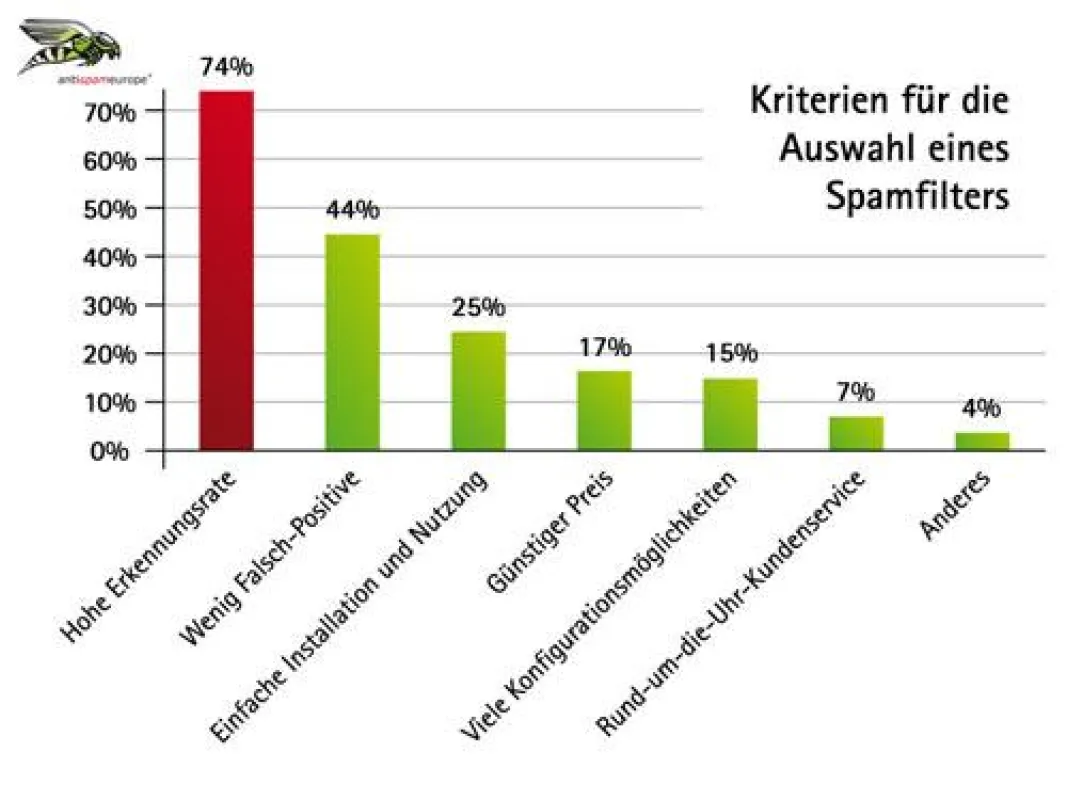 Diagramm: Nach welchen Kriterien würden Sie einen Spamfilter vorrangig auswählen?   (Quelle: Umfrage antispameurope 2008 / 2009, 826 befragte Personen aus dem IT-Umfeld.)