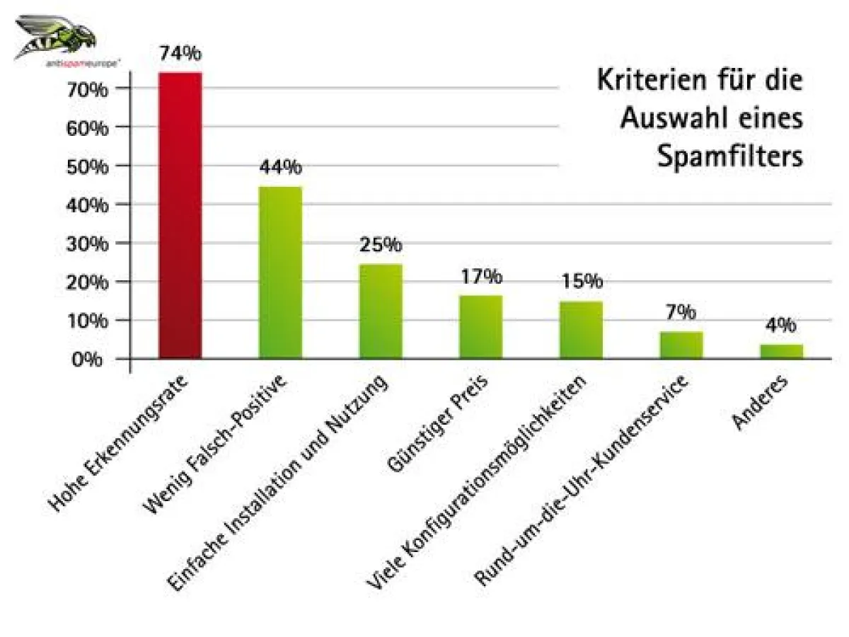 Diagramm: Nach welchen Kriterien würden Sie einen Spamfilter vorrangig auswählen?   (Quelle: Umfrage antispameurope 2008 / 2009, 826 befragte Personen aus dem IT-Umfeld.)