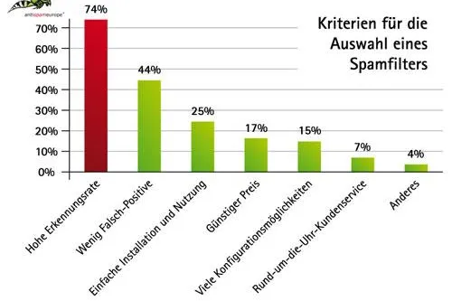 Schlechte Spamfilter sind teuer Bild: Schlechte Spamfilter sind teuer