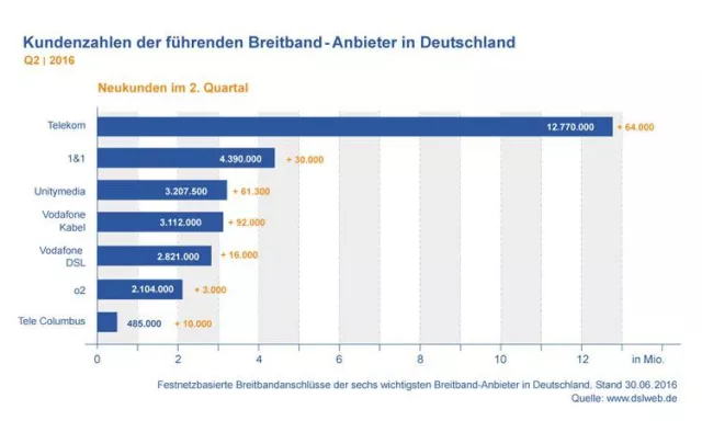 Bild: Neuer DSLWEB Breitband Report Deutschland Q2 2016 - Schnelles Internet immer beliebter