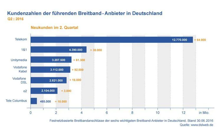 Bild: Neuer DSLWEB Breitband Report Deutschland Q2 2016 - Schnelles Internet immer beliebter