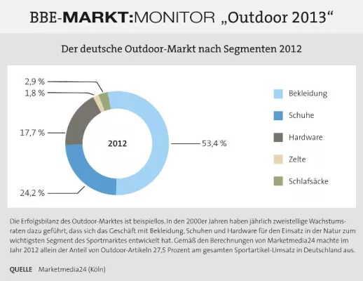 Bild: Grenzerfahrungen im Outdoor-Markt: nach der Euphorie klärt sich der Blick auf die verschärften Marktrealitäten