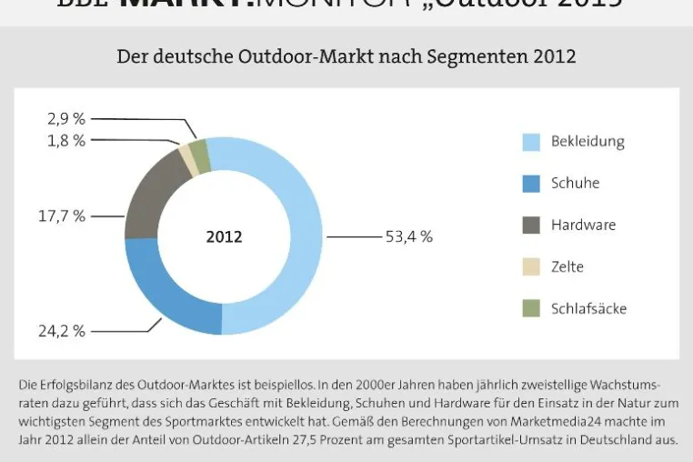Bild: Grenzerfahrungen im Outdoor-Markt: nach der Euphorie klärt sich der Blick auf die verschärften Marktrealitäten
