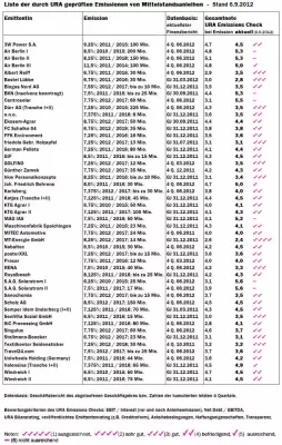 Bild: Anleihen von Karlsberg und Travel24.com neu in der URA-Beobachtung
