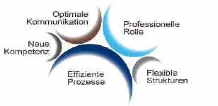 Bild: Corporate Services 2.0 - die Beratung für interne Dienstleisungsfunktionen