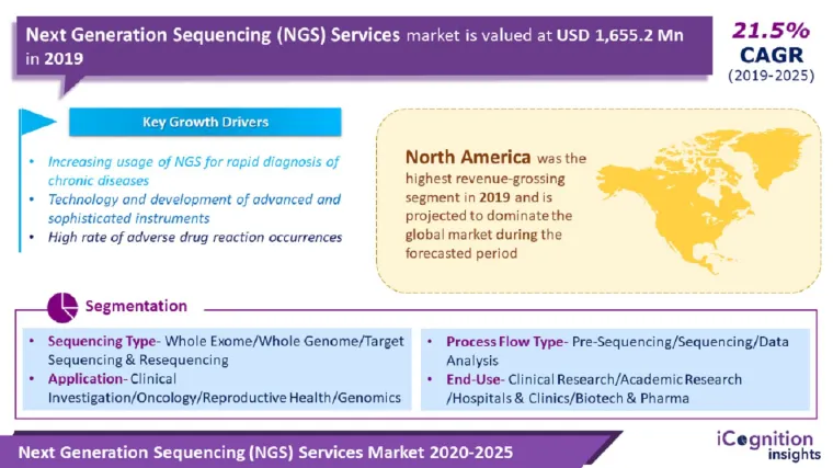 Bild: Markt für Sequenzierungsdienste der nächsten Generation Überblick über die jüngste Entwicklung bis 2026