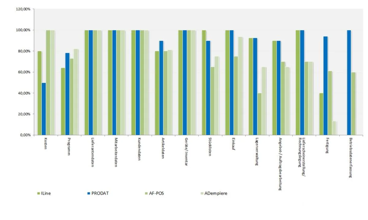 Ergebnis Hauptanforderungen der Nutzwertanalyse für die 4 am besten bewerteten Systeme