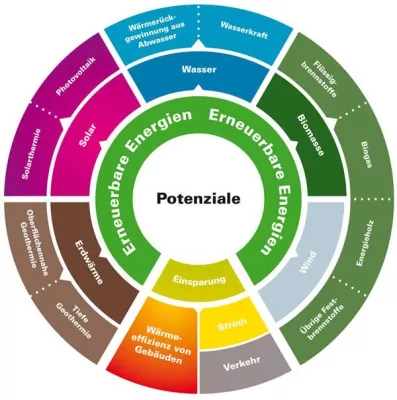 Bild: Smart Geomatics realisiert bundesweit einmaliges Energie- und Klimaschutzkonzept „zeozweifrei“