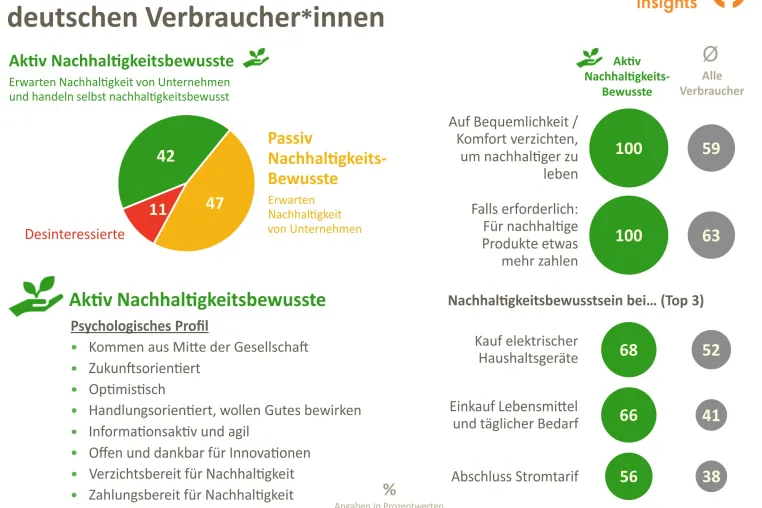 Nachhaltigkeitsstudie: 89 Prozent der Bundesbürger wünschen mehr Nachhaltigkeit von Unternehmen Bild: Nachhaltigkeitsstudie: 89 Prozent der Bundesbürger wünschen mehr Nachhaltigkeit von Unternehmen