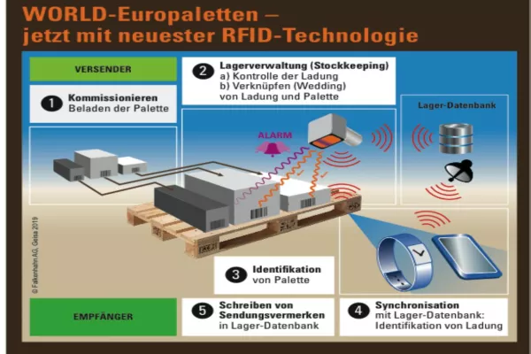Bild: Intelligente WORLD-RFID-Paletten jetzt mit neuer Technologie