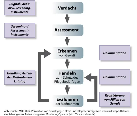 Bild: Prävention von Gewalt gegen ältere und pflegebedürftige Menschen in Europa