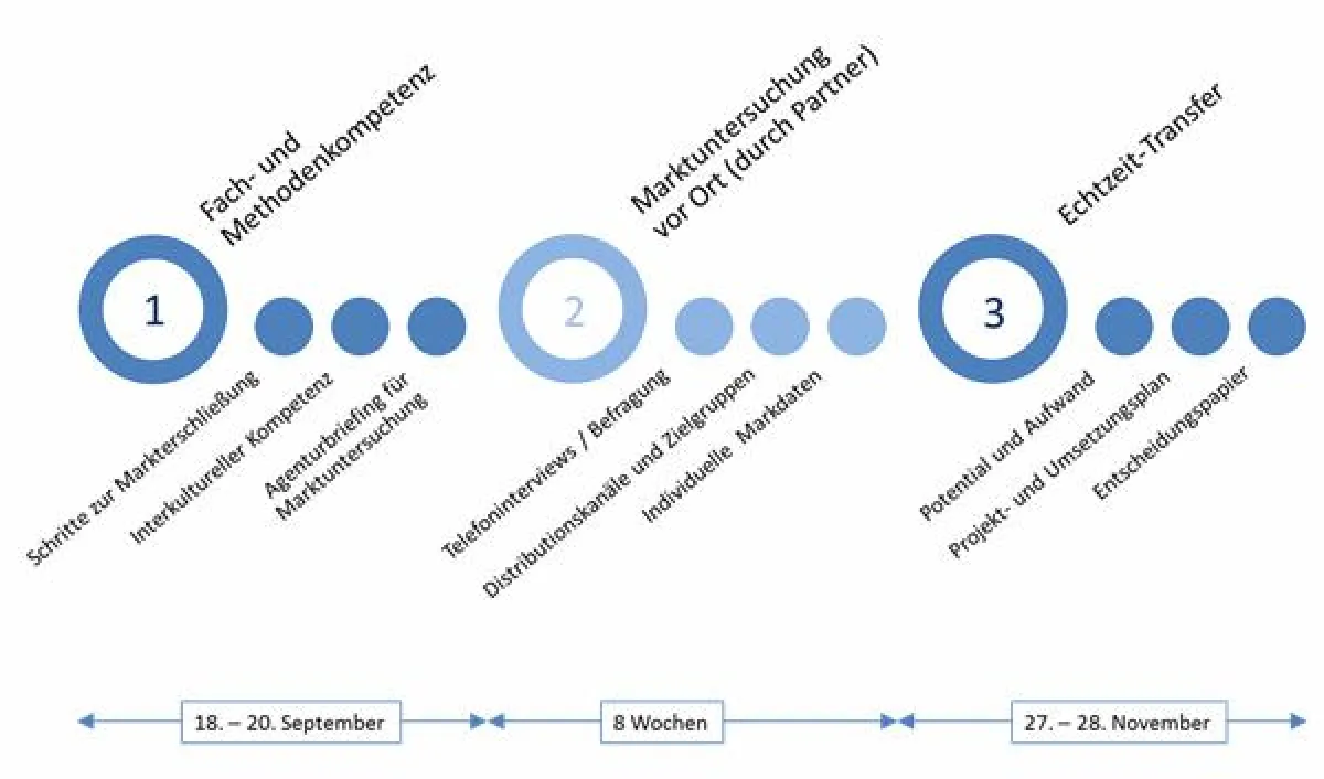3 Seminarmodule zum Absatzmarkt Vietnam