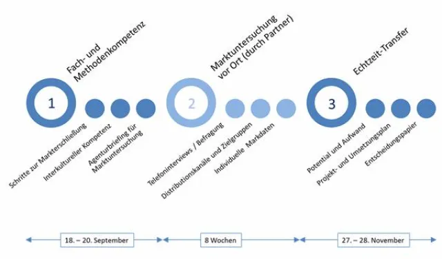 Neues Seminarkonzept - Vietnam in Echtzeit erschließen Bild: Neues Seminarkonzept - Vietnam in Echtzeit erschließen