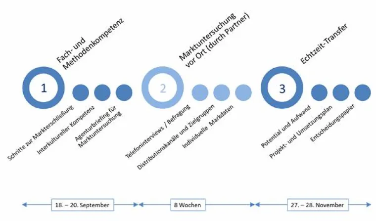 Bild: Neues Seminarkonzept - Vietnam in Echtzeit erschließen