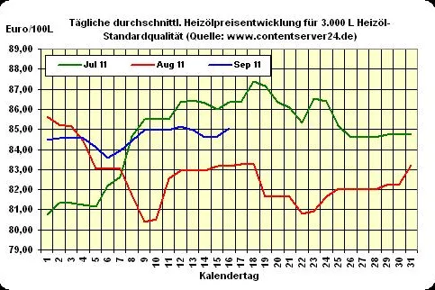 Bild: Heizöl-Preis - Tageskommentar: Handelswoche klingt mit Aufschlägen in Höhe von 0,5% beim Heizöl aus