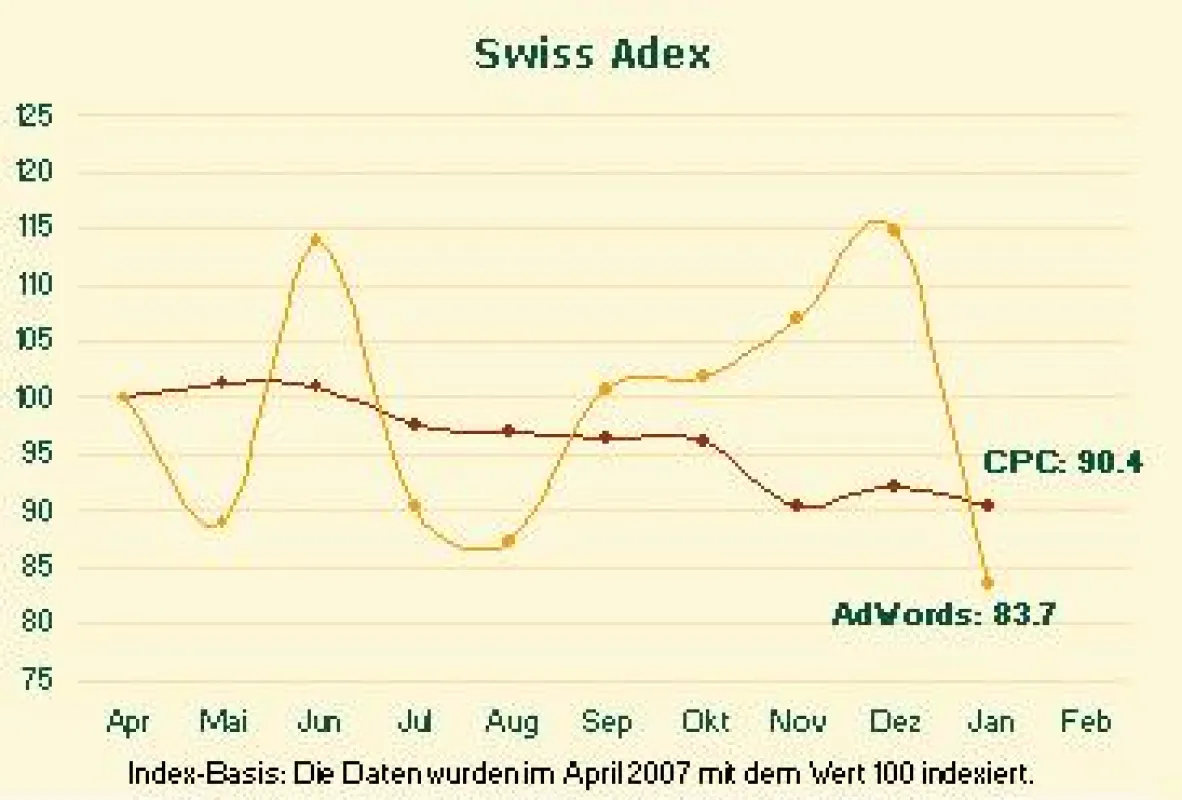 Swiss Adex im Januar: AdWords-Buchungen stark gefallen