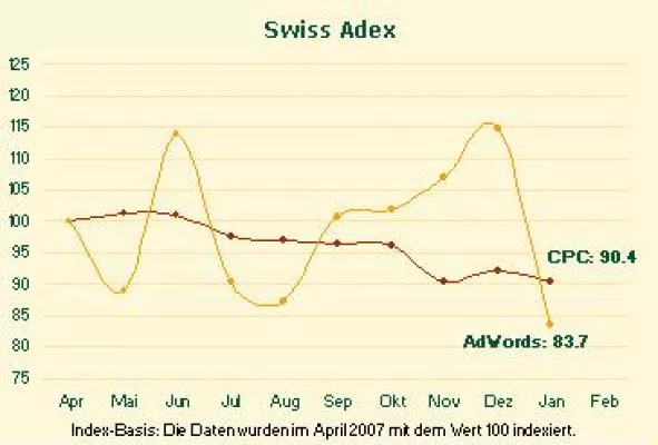 Bild: Swiss Adex: AdWords im starken Januar-Abwind