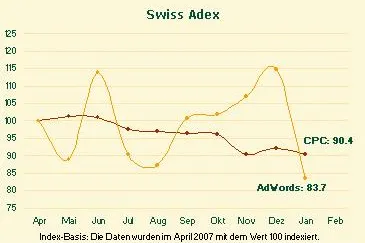 Swiss Adex: AdWords im starken Januar-Abwind Bild: Swiss Adex: AdWords im starken Januar-Abwind