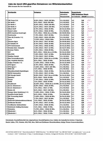Bild: URA Investor Service: Monitoring von Mittelstandsanleihen durch die URA Rating Agentur