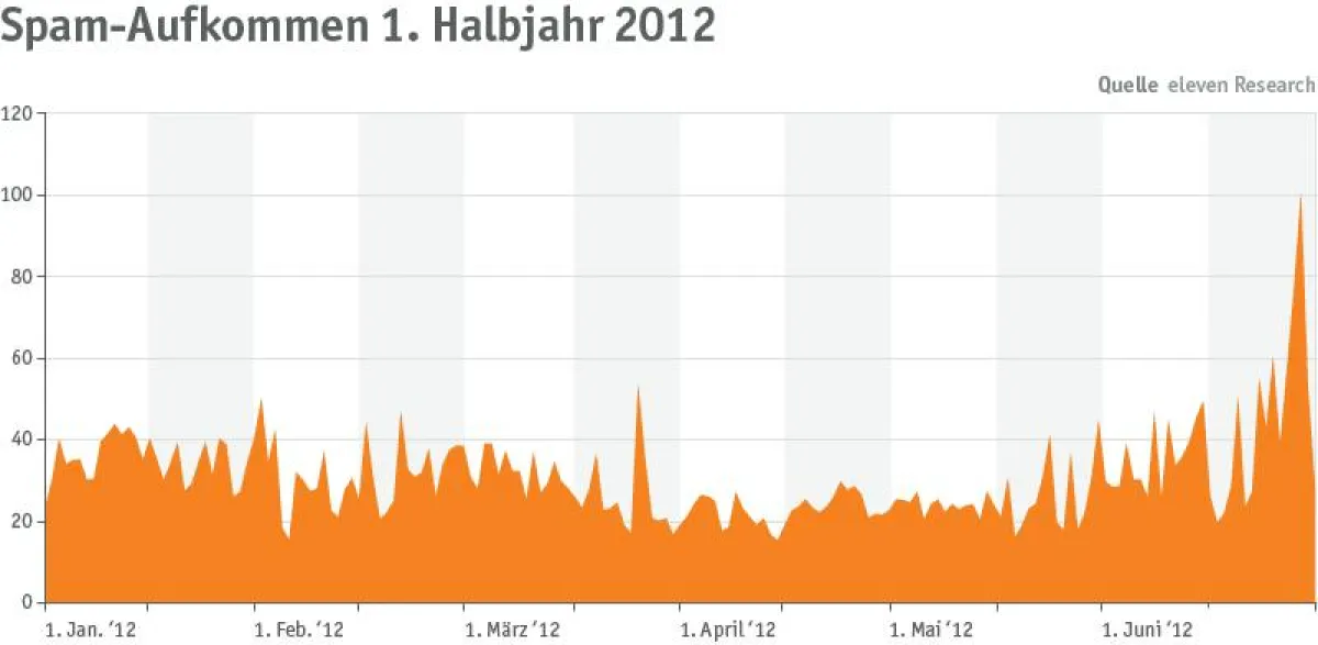 Spam-Aufkommen im 1. Halbjahr 2012 (Quelle: eleven Research)