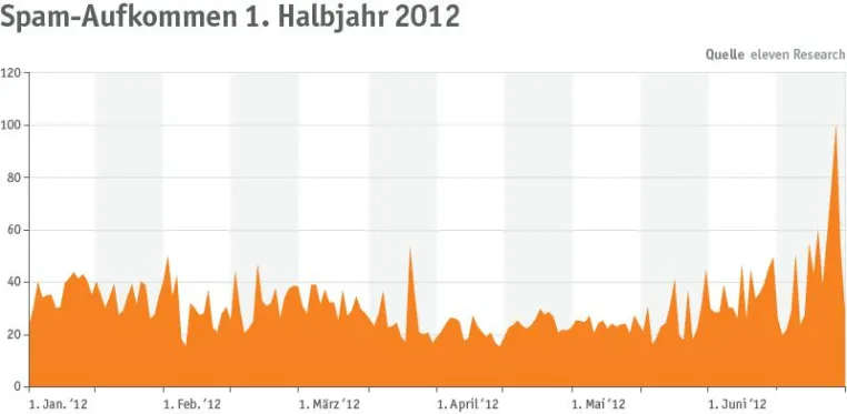 Bild: Deutlicher Spam- und Malware-Anstieg im ersten Halbjahr 2012