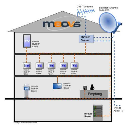 Einbinden von Kabel Fernsehen in meovis Digital Signage Software / TV-Modul erweitert um (DVB-C) IP Streaming Bild: Einbinden von Kabel Fernsehen in meovis Digital Signage Software / TV-Modul erweitert um (DVB-C) IP Streaming