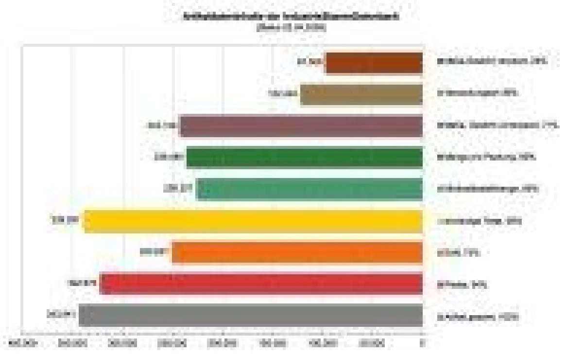 Die Inhalte der IndustrieStammDatenbank gehen weit über die Informationen hinaus, die zur reinen Preispflege im Baustoff-Fachhandel benötigt werden. Schritt für Schritt werden Daten ergänzt, um weiter