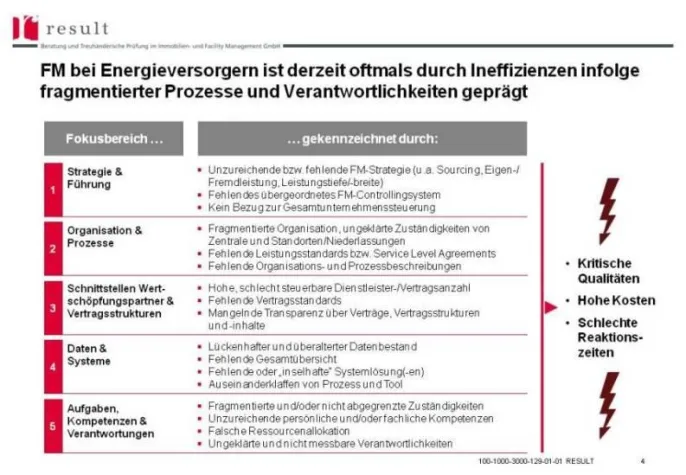 Bild: Noch immer großer Optimierungsbedarf im Facility Management von Energieversorgern