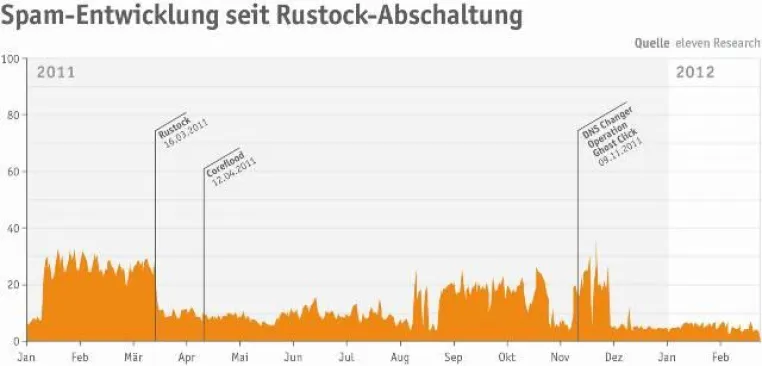 Rustock: Ein Jahr danach Bild: Rustock: Ein Jahr danach