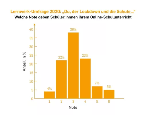 Umfrage nach dem Lockdown: Jeder zweite Berliner Schüler muss jetzt mehr lernen Bild: Umfrage nach dem Lockdown: Jeder zweite Berliner Schüler muss jetzt mehr lernen