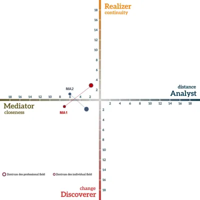 Bild: Team Compass - ein Tool zur Teamentwicklung und Klärung von Konflikten aus dem Hause Potential Compass