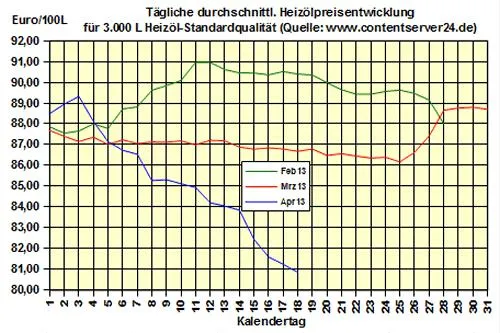 Bild: Brennstoffhandel.de: Heizöl-Preis - Tageskommentar: Heizöl 0,5 % günstiger