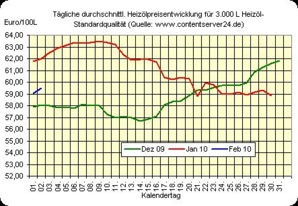 Heizölpreisentwicklung