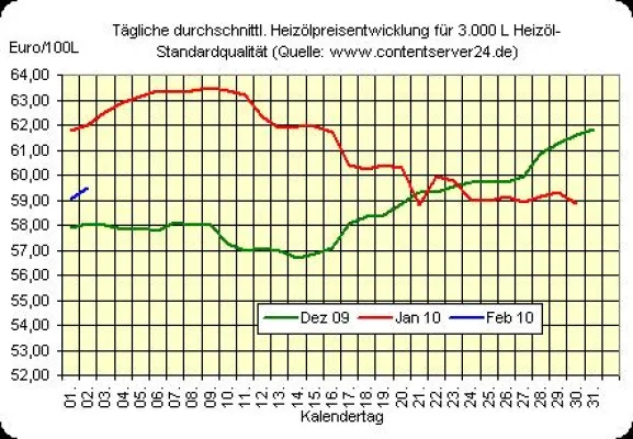 Konjunktur-Optimismus sorgt für Erholung der Öl-Preise Bild: Konjunktur-Optimismus sorgt für Erholung der Öl-Preise