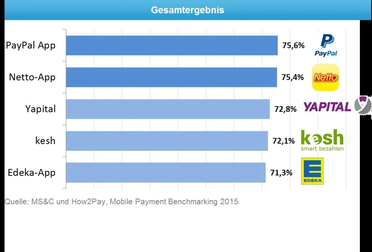 Gesamtergebnis Mobile Payment Benchmark Studie 2015