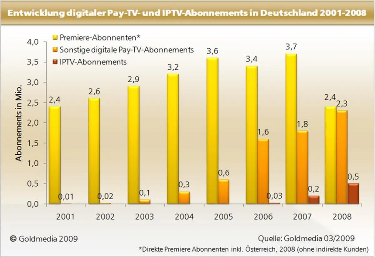 Entwicklung digitaler Pay-TV-und IPTV-Abonnements in Deutschland 2001-2008