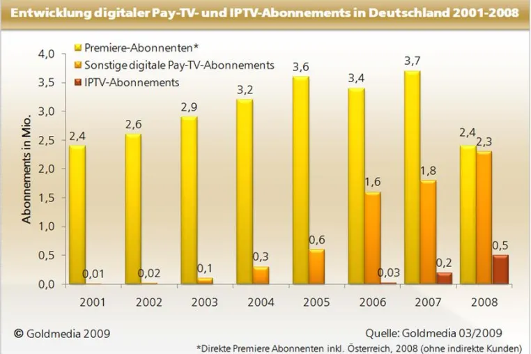 Entwicklung von digitalem Pay-TV und IPTV in Deutschland Bild: Entwicklung von digitalem Pay-TV und IPTV in Deutschland
